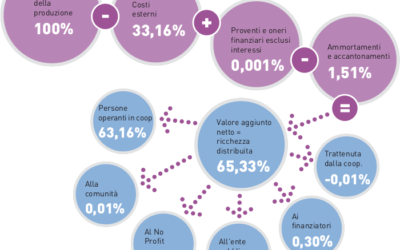 Bilancio sociale: i dati economici